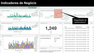 Indicadores de Negócio
Degradação de
performance?
 