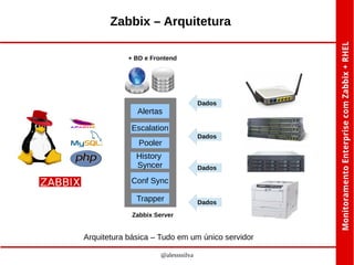 Zabbix – Arquitetura
+ BD e Frontend

Dados

Alertas
Escalation
Pooler
History
Syncer

Dados

Dados

Conf Sync
Trapper

Dados

Zabbix Server

Arquitetura básica – Tudo em um único servidor
@alessssilva

 