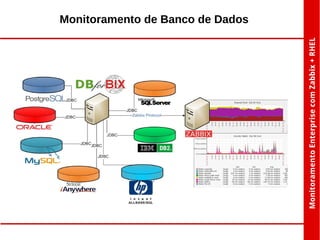 Monitoramento de Banco de Dados

 