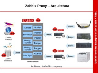 Zabbix Proxy – Arquitetura

Alertas
Escalation
Zabbix
Frontend

Pooler

Dados
Proxy

Pooler
History
Syncer

Dados

Trapper
Dados

History
Syncer

Trapper

Dados

Conf Sync
Zabbix
Database

Dados

Pooler

Outros
Dados

Dados
Proxy

Zabbix Server

Ambiente distribuído com proxy

 