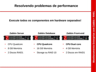 Resolvendo problemas de performance

Execute todos os componentes em hardware separados!

Zabbix Database

Zabbix Server

Zabbix Front-end

●

CPU Quadcore

●

CPU Quadcore

●

CPU Dual core

●

8 GB Memória

●

16 GB Memória

●

4 GB Memória

●

2 Discos RAID1

●

Storage ou RAID 10

●

2 Discos em RAID1

 