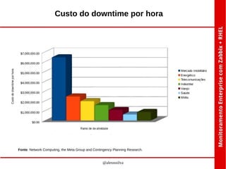 Custo do downtime por hora

Fonte: Network Computing, the Meta Group and Contingency Planning Research.

@alessssilva

 