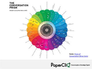 Fonte: Prism of
Conversation (Brian Solis)
 