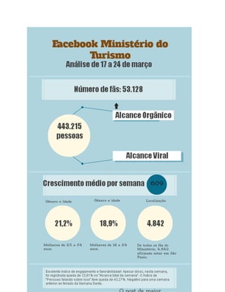 Análise do Facebook do Ministério do Turismo