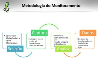 Metodologia do Monitoramento




• Seleção das
                            Captura          • Profissionais
                                                                          Dados
  Mídias Sociais a                             fazem a análise de
                        • Softwares varrem     cada                 • Os dados são
  serem                   a internet                                  transformados em
                                               menção, categoriz
  Monitoradas.            buscando por         ando cada uma          inteligência e
                          menções a marca      delas.                 propostas de
                                                                      ação.
    Seleção                                       Análise
 