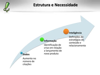 Estrutura e Necessidade




                                Inteligência
                                Definições de
             Informação         estratégias de
                                conteúdo e
             Identificação de   relacionamento
             crise em relação
             a lançamento de
Dados        novo produto
Aumento no
número de
citações
 