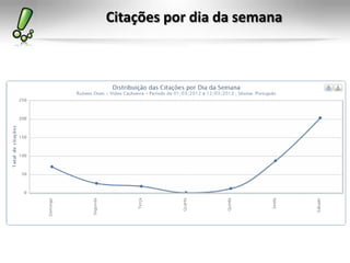 Citações por dia da semana
 