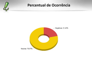Percentual de Ocorrência
 