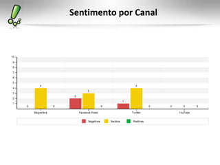 Sentimento por Canal
 