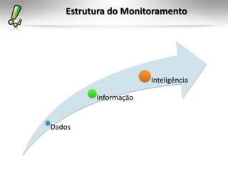 Estrutura do Monitoramento




                      Inteligência

         Informação


Dados
 