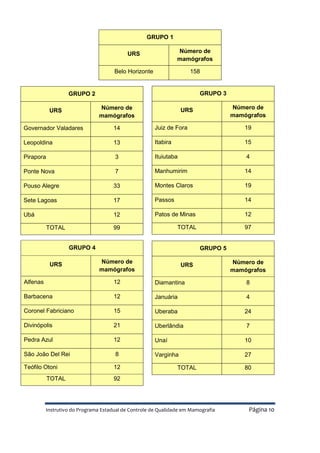 Instrutivo do Programa Estadual de Controle de Qualidade em Mamografia Página 10
GRUPO 1
URS Número de
mamógrafos
Belo Horizonte 158
GRUPO 2
URS Número de
mamógrafos
Governador Valadares 14
Leopoldina 13
Pirapora 3
Ponte Nova 7
Pouso Alegre 33
Sete Lagoas 17
Ubá 12
TOTAL 99
GRUPO 3
URS Número de
mamógrafos
Juiz de Fora 19
Itabira 15
Ituiutaba 4
Manhumirim 14
Montes Claros 19
Passos 14
Patos de Minas 12
TOTAL 97
GRUPO 4
URS Número de
mamógrafos
Alfenas 12
Barbacena 12
Coronel Fabriciano 15
Divinópolis 21
Pedra Azul 12
São João Del Rei 8
Teófilo Otoni 12
TOTAL 92
GRUPO 5
URS Número de
mamógrafos
Diamantina 8
Januária 4
Uberaba 24
Uberlândia 7
Unaí 10
Varginha 27
TOTAL 80
 