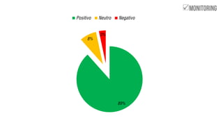 89%
8%
3%
Positivo Neutro Negativo

 