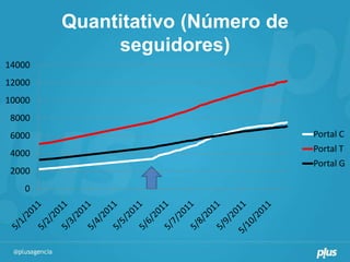 Quantitativo (Número de
             seguidores)
14000
12000
10000
 8000
 6000                             Portal C
 4000                             Portal T
                                  Portal G
 2000
   0
 