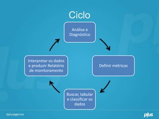 Ciclo
                         Análise e
                        Diagnóstico




Interpretar os dados
e produzir Relatório                      Definir métricas
 de monitoramento




                       Buscar, tabular
                       e classificar os
                            dados
 