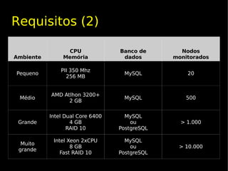 Requisitos (2)

                 CPU              Banco de       Nodos
Ambiente        Memória            dados       monitorados

               PII 350 Mhz
Pequeno                            MySQL           20
                 256 MB


           AMD Atlhon 3200+
 Médio                             MySQL           500
                 2 GB

           Intel Dual Core 6400     MySQL
 Grande            4 GB               ou         > 1.000
                  RAID 10         PostgreSQL

            Intel Xeon 2xCPU        MySQL
  Muito
                   8 GB               ou        > 10.000
 grande
               Fast RAID 10       PostgreSQL
 