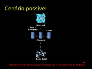 Cenário possível


                          Internet
                   Banco
                  de dados           Email




                          Firewall




                          Rede local


 estágios de evolução do parque de máquinas e infraestrutura da empresa
 