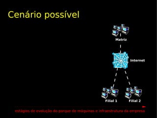 Cenário possível

                                                       Matriz




                                                                 Internet




                                                 Filial 1       Filial 2


 estágios de evolução do parque de máquinas e infraestrutura da empresa
 