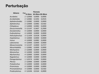 Perturbação
Gênero C-p
Floresta
0-10cm 10-20cm 20-30cm
Acrobeles 2 0,0000 0,0000 0,0000
Acrobeloides 2 0,0082 0,5492 0,0545
Aphelenchoides 2 0,0082 0,0000 0,0000
Aphelenchus 2 0,0000 0,0082 0,0182
Chiloplacus 2 0,0000 0,0082 0,0000
Discocrinemella 3 0,3197 0,3607 0,2909
Dorylaimellus 4 0,0000 0,0000 0,0000
Eudorylaimus 4 0,0000 0,0000 0,0000
Helicotylenchus 3 0,1639 0,0328 0,0909
Hoplolaimus 3 0,0000 0,0000 0,0000
Ironus 4 0,0000 0,0082 0,0000
Labronema 4 0,0000 0,0000 0,0000
Mesocriconema 3 0,3197 0,0000 0,4727
Mesorhabditis 1 0,0082 0,0000 0,0000
Monhystera 2 0,0000 0,0000 0,0000
Mononchus 4 0,0000 0,0000 0,0000
Mychonchus 4 0,0000 0,0000 0,0000
Nygolaimus 4 0,0000 0,0000 0,0000
Panagrolaimus 1 0,0574 0,0082 0,0000
Plectus 2 0,0000 0,0000 0,0000
Pratylenchus 3 0,0000 0,0000 0,0000
Prionchulus 4 0,0000 0,0000 0,0000
Prismatolaimus 3 0,0000 0,0000 0,0182
Prodorylaimus 4 0,0246 0,0164 0,0000
 