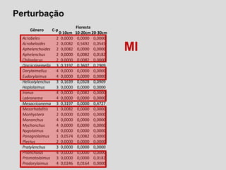 Perturbação
Gênero C-p
Floresta
0-10cm 10-20cm 20-30cm
Acrobeles 2 0,0000 0,0000 0,0000
Acrobeloides 2 0,0082 0,5492 0,0545
Aphelenchoides 2 0,0082 0,0000 0,0000
Aphelenchus 2 0,0000 0,0082 0,0182
Chiloplacus 2 0,0000 0,0082 0,0000
Discocrinemella 3 0,3197 0,3607 0,2909
Dorylaimellus 4 0,0000 0,0000 0,0000
Eudorylaimus 4 0,0000 0,0000 0,0000
Helicotylenchus 3 0,1639 0,0328 0,0909
Hoplolaimus 3 0,0000 0,0000 0,0000
Ironus 4 0,0000 0,0082 0,0000
Labronema 4 0,0000 0,0000 0,0000
Mesocriconema 3 0,3197 0,0000 0,4727
Mesorhabditis 1 0,0082 0,0000 0,0000
Monhystera 2 0,0000 0,0000 0,0000
Mononchus 4 0,0000 0,0000 0,0000
Mychonchus 4 0,0000 0,0000 0,0000
Nygolaimus 4 0,0000 0,0000 0,0000
Panagrolaimus 1 0,0574 0,0082 0,0000
Plectus 2 0,0000 0,0000 0,0000
Pratylenchus 3 0,0000 0,0000 0,0000
Prionchulus 4 0,0000 0,0000 0,0000
Prismatolaimus 3 0,0000 0,0000 0,0182
Prodorylaimus 4 0,0246 0,0164 0,0000
MI
 