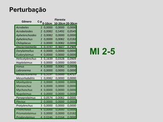 Perturbação
Gênero C-p
Floresta
0-10cm 10-20cm 20-30cm
Acrobeles 2 0,0000 0,0000 0,0000
Acrobeloides 2 0,0082 0,5492 0,0545
Aphelenchoides 2 0,0082 0,0000 0,0000
Aphelenchus 2 0,0000 0,0082 0,0182
Chiloplacus 2 0,0000 0,0082 0,0000
Discocrinemella 3 0,3197 0,3607 0,2909
Dorylaimellus 4 0,0000 0,0000 0,0000
Eudorylaimus 4 0,0000 0,0000 0,0000
Helicotylenchus 3 0,1639 0,0328 0,0909
Hoplolaimus 3 0,0000 0,0000 0,0000
Ironus 4 0,0000 0,0082 0,0000
Labronema 4 0,0000 0,0000 0,0000
Mesocriconema 3 0,3197 0,0000 0,4727
Mesorhabditis 1 0,0082 0,0000 0,0000
Monhystera 2 0,0000 0,0000 0,0000
Mononchus 4 0,0000 0,0000 0,0000
Mychonchus 4 0,0000 0,0000 0,0000
Nygolaimus 4 0,0000 0,0000 0,0000
Panagrolaimus 1 0,0574 0,0082 0,0000
Plectus 2 0,0000 0,0000 0,0000
Pratylenchus 3 0,0000 0,0000 0,0000
Prionchulus 4 0,0000 0,0000 0,0000
Prismatolaimus 3 0,0000 0,0000 0,0182
Prodorylaimus 4 0,0246 0,0164 0,0000
MI 2-5
 