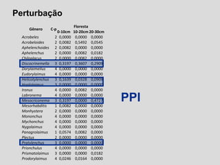 Perturbação
Gênero C-p
Floresta
0-10cm 10-20cm 20-30cm
Acrobeles 2 0,0000 0,0000 0,0000
Acrobeloides 2 0,0082 0,5492 0,0545
Aphelenchoides 2 0,0082 0,0000 0,0000
Aphelenchus 2 0,0000 0,0082 0,0182
Chiloplacus 2 0,0000 0,0082 0,0000
Discocrinemella 3 0,3197 0,3607 0,2909
Dorylaimellus 4 0,0000 0,0000 0,0000
Eudorylaimus 4 0,0000 0,0000 0,0000
Helicotylenchus 3 0,1639 0,0328 0,0909
Hoplolaimus 3 0,0000 0,0000 0,0000
Ironus 4 0,0000 0,0082 0,0000
Labronema 4 0,0000 0,0000 0,0000
Mesocriconema 3 0,3197 0,0000 0,4727
Mesorhabditis 1 0,0082 0,0000 0,0000
Monhystera 2 0,0000 0,0000 0,0000
Mononchus 4 0,0000 0,0000 0,0000
Mychonchus 4 0,0000 0,0000 0,0000
Nygolaimus 4 0,0000 0,0000 0,0000
Panagrolaimus 1 0,0574 0,0082 0,0000
Plectus 2 0,0000 0,0000 0,0000
Pratylenchus 3 0,0000 0,0000 0,0000
Prionchulus 4 0,0000 0,0000 0,0000
Prismatolaimus 3 0,0000 0,0000 0,0182
Prodorylaimus 4 0,0246 0,0164 0,0000
PPI
 