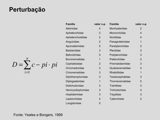 Perturbação
Família valor c-p Família valor c-p
Alaimidae 4 Monhysteridae 2
Aphelenchidae 2 Mononchidae 4
Aphelenchoididae 2 Nordiidae 4
Anguinidae 2 Panagrolaimidae 1
Aporcelaimidae 5 Paratylenchidae 2
Bastianiidae 3 Plectidae 2
Belondiridae 5 Pratylenchidae 3
Bunonematidae 1 Psilenchidae 2
Cephalobidae 2 Prismatolaimidae 3
Chromadoridae 3 Qudsianematidae 4
Criconematidae 3 Rhabditidae 1
Diphtherophoridae 3 Teratocephalidae 3
Diplogasteridae 1 Thornenematidae 5
Dolichodoridae 3 Tobrilidae 3
Hemicycliophoridae 3 Trichodoridae 4
Hoplolaimidae 3 Tripylidae 3
Leptonchidae 4 Tylenchidae 2
Longidoridae 5
Fonte: Yeates e Bongers, 1999
∑=
⋅−=
n
i
pipicD
1
 