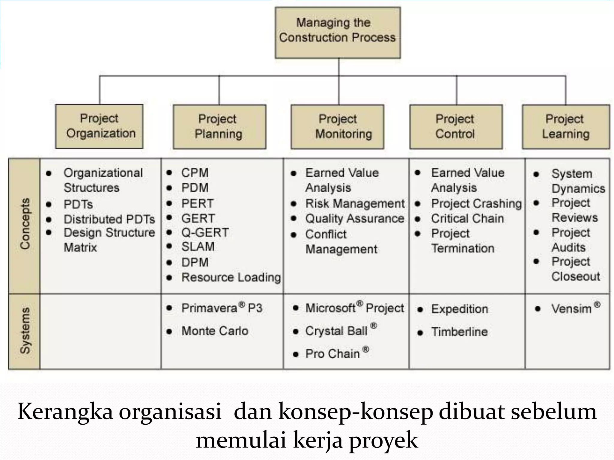 Kerangka organisasi dan konsep-konsep dibuat sebelum
                memulai kerja proyek
 