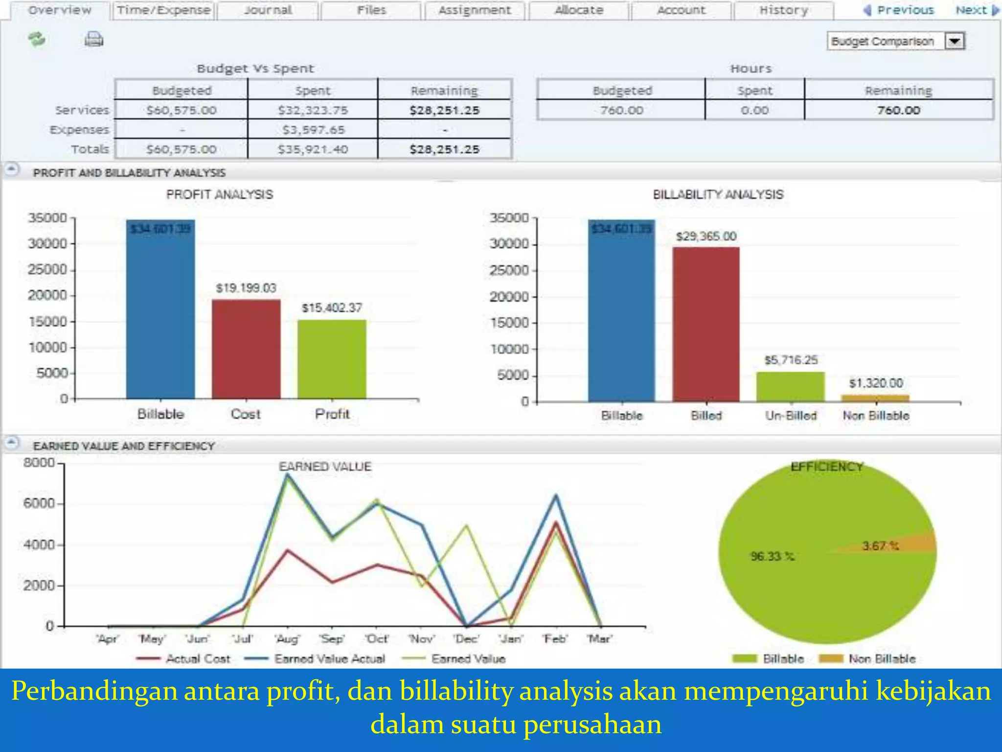 Perbandingan antara profit, dan billability analysis akan mempengaruhi kebijakan
                              dalam suatu perusahaan
 