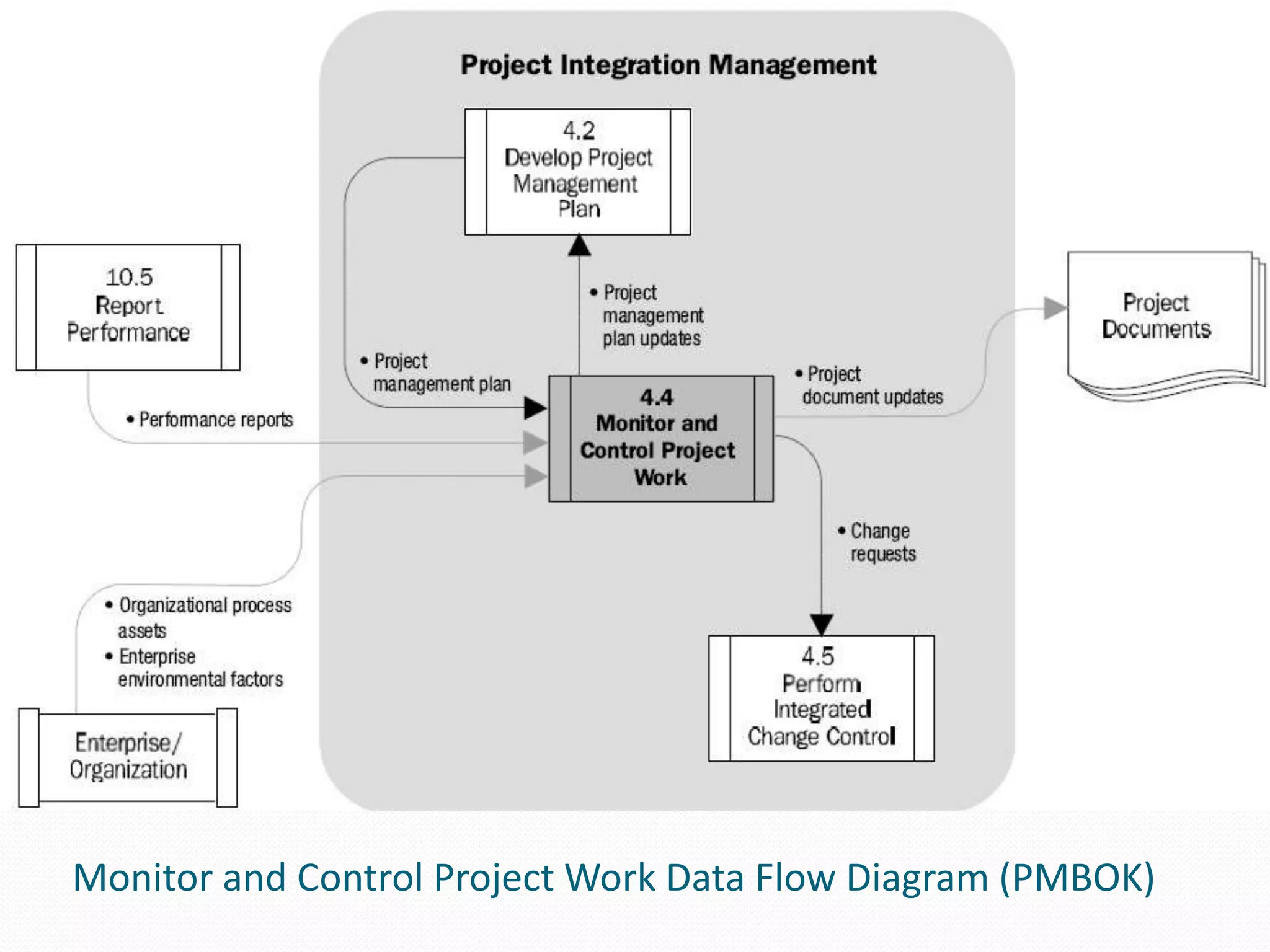 Monitor and Control Project Work Data Flow Diagram (PMBOK)
 