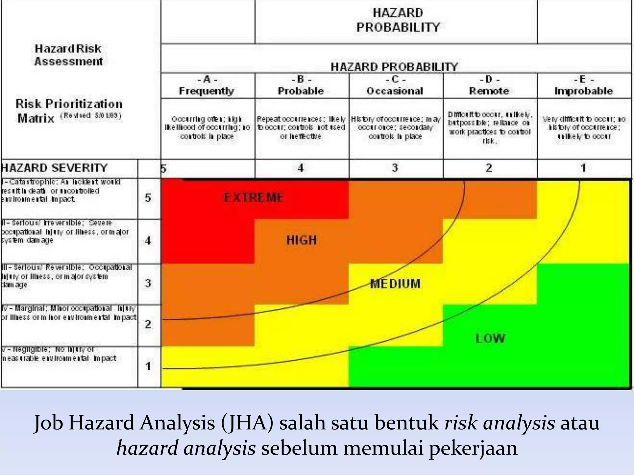 Job Hazard Analysis (JHA) salah satu bentuk risk analysis atau
        hazard analysis sebelum memulai pekerjaan
 