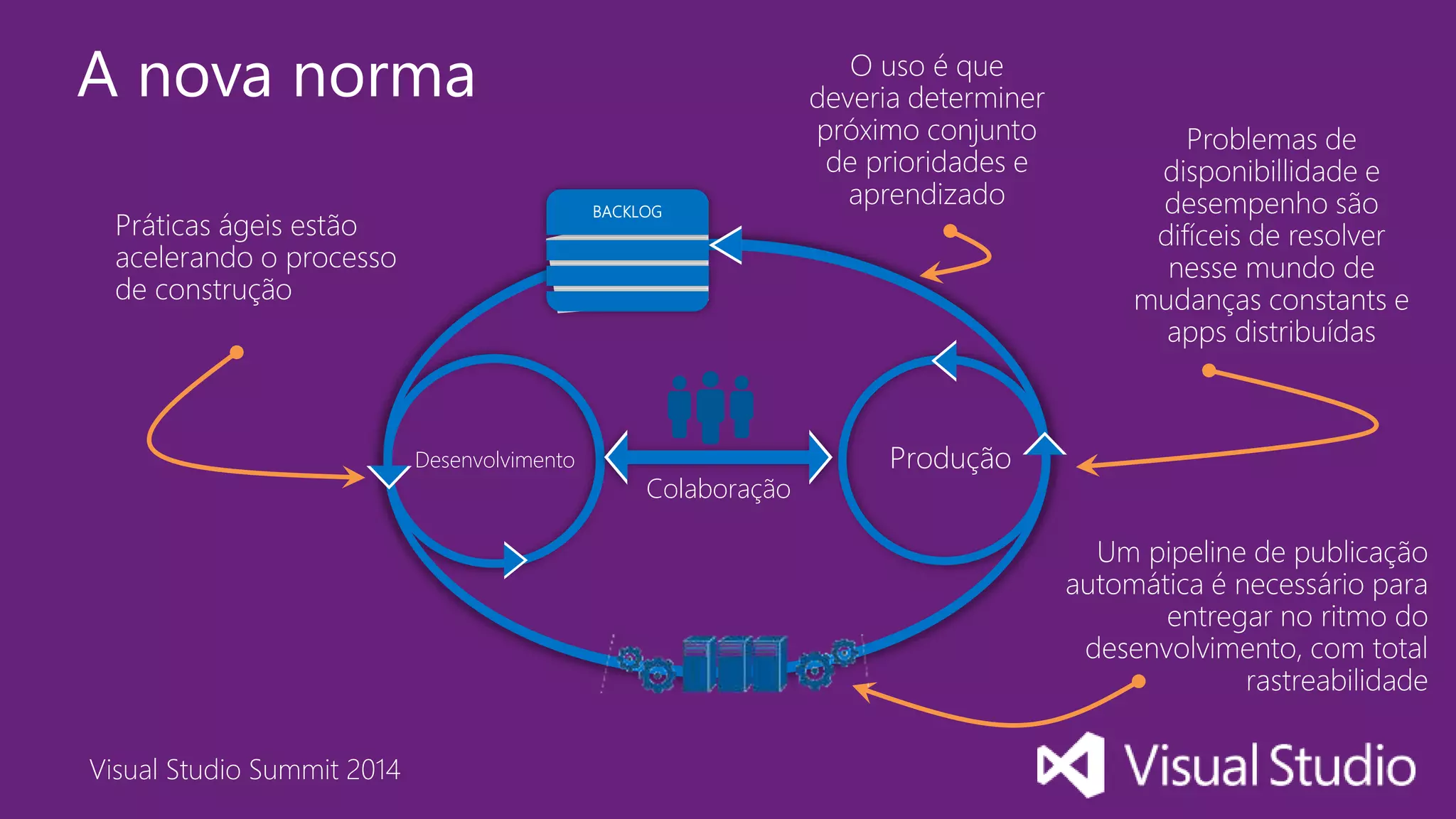 Visual Studio Summit 2014
A nova norma
Práticas ágeis estão
acelerando o processo
de construção
Um pipeline de publicação
automática é necessário para
entregar no ritmo do
desenvolvimento, com total
rastreabilidade
Problemas de
disponibillidade e
desempenho são
difíceis de resolver
nesse mundo de
mudanças constants e
apps distribuídas
O uso é que
deveria determiner
próximo conjunto
de prioridades e
aprendizado
ProduçãoDesenvolvimento
Colaboração
BACKLOG
 