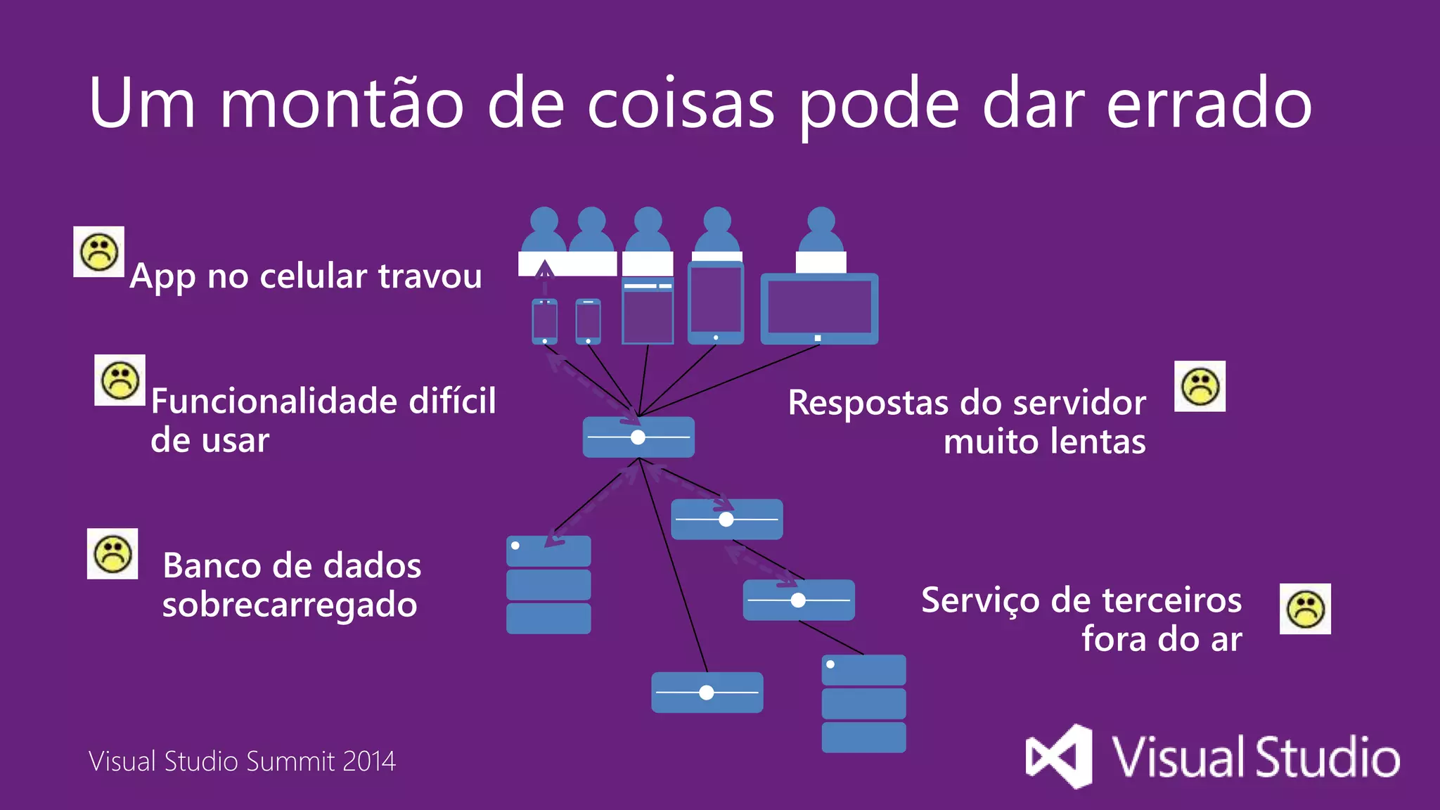 Visual Studio Summit 2014
Um montão de coisas pode dar errado
App no celular travou
Respostas do servidor
muito lentas
Banco de dados
sobrecarregado Serviço de terceiros
fora do ar
Funcionalidade difícil
de usar
 