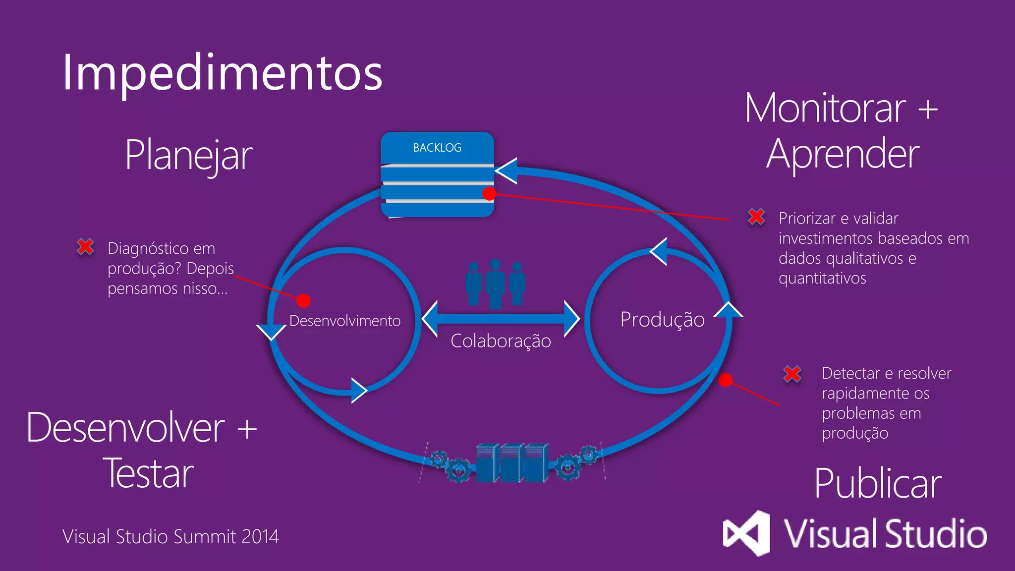 Visual Studio Summit 2014
Detectar e resolver
rapidamente os
problemas em
produção
Priorizar e validar
investimentos baseados em
dados qualitativos e
quantitativos
Monitorar +
Aprender
Diagnóstico em
produção? Depois
pensamos nisso…
Planejar
Desenvolver +
Testar Publicar
Impedimentos
ProduçãoDesenvolvimento
Colaboração
BACKLOG
 