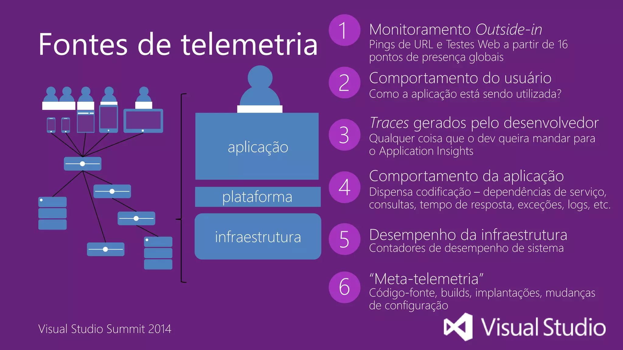 Visual Studio Summit 2014
Fontes de telemetria
plataforma
infraestrutura
aplicação
1
3
4
5
6
Monitoramento Outside-in
Pings de URL e Testes Web a partir de 16
pontos de presença globais
Traces gerados pelo desenvolvedor
Qualquer coisa que o dev queira mandar para
o Application Insights
Comportamento da aplicação
Dispensa codificação – dependências de serviço,
consultas, tempo de resposta, exceções, logs, etc.
Desempenho da infraestrutura
Contadores de desempenho de sistema
“Meta-telemetria”
Código-fonte, builds, implantações, mudanças
de configuração
2 Comportamento do usuário
Como a aplicação está sendo utilizada?
 