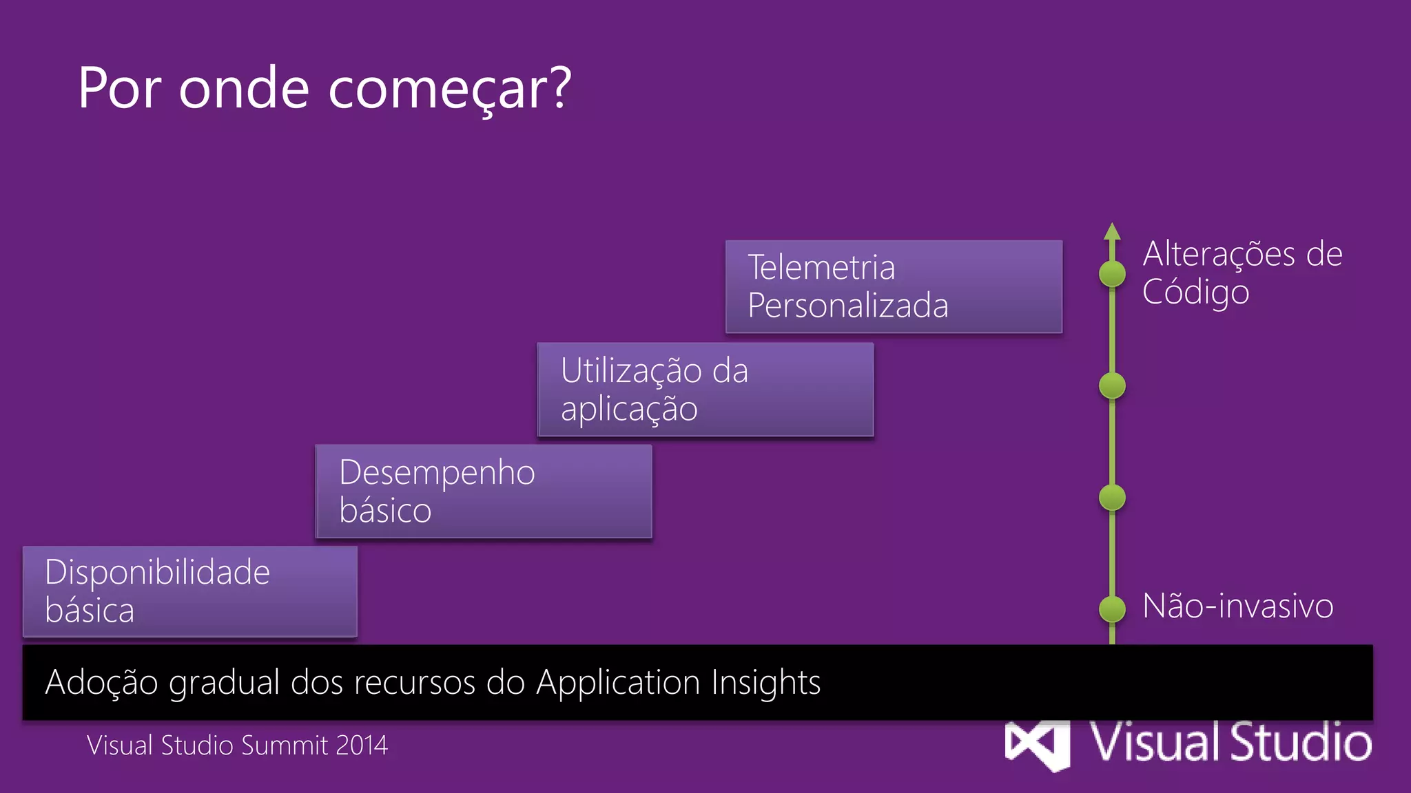 Visual Studio Summit 2014
Adoção gradual dos recursos do Application Insights
Por onde começar?
Disponibilidade
básica
Desempenho
básico
Utilização da
aplicação
Telemetria
Personalizada
Não-invasivo
Alterações de
Código
 