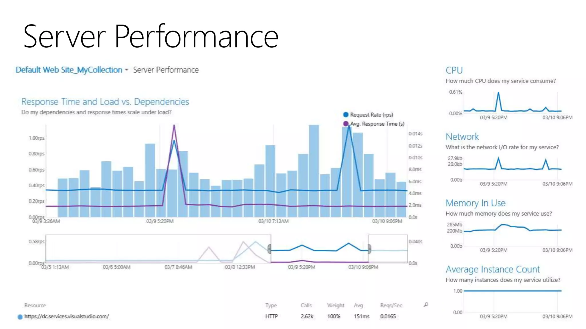 Monitorando aplicações usando Application Insights