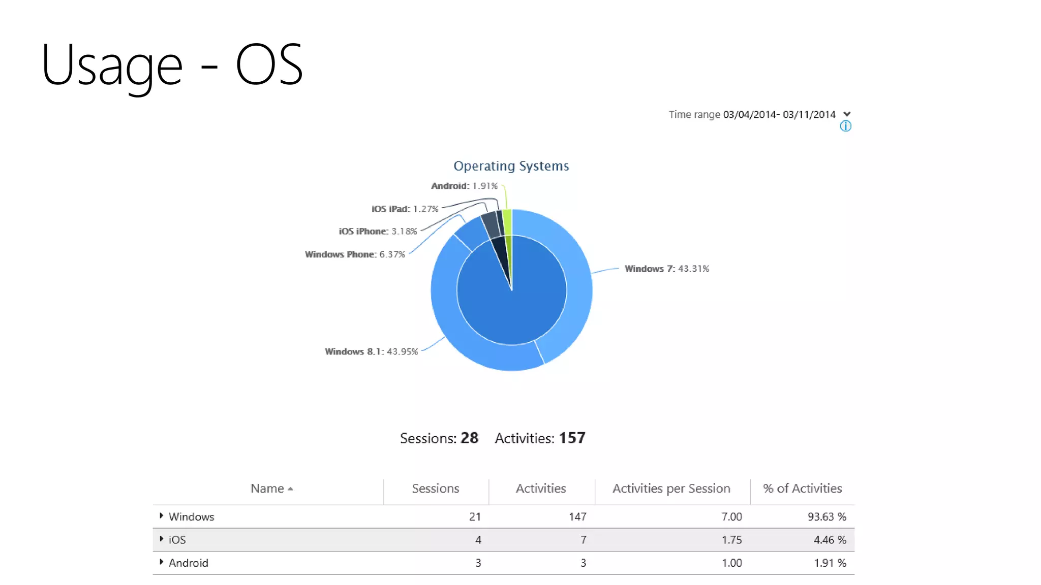 Monitorando aplicações usando Application Insights