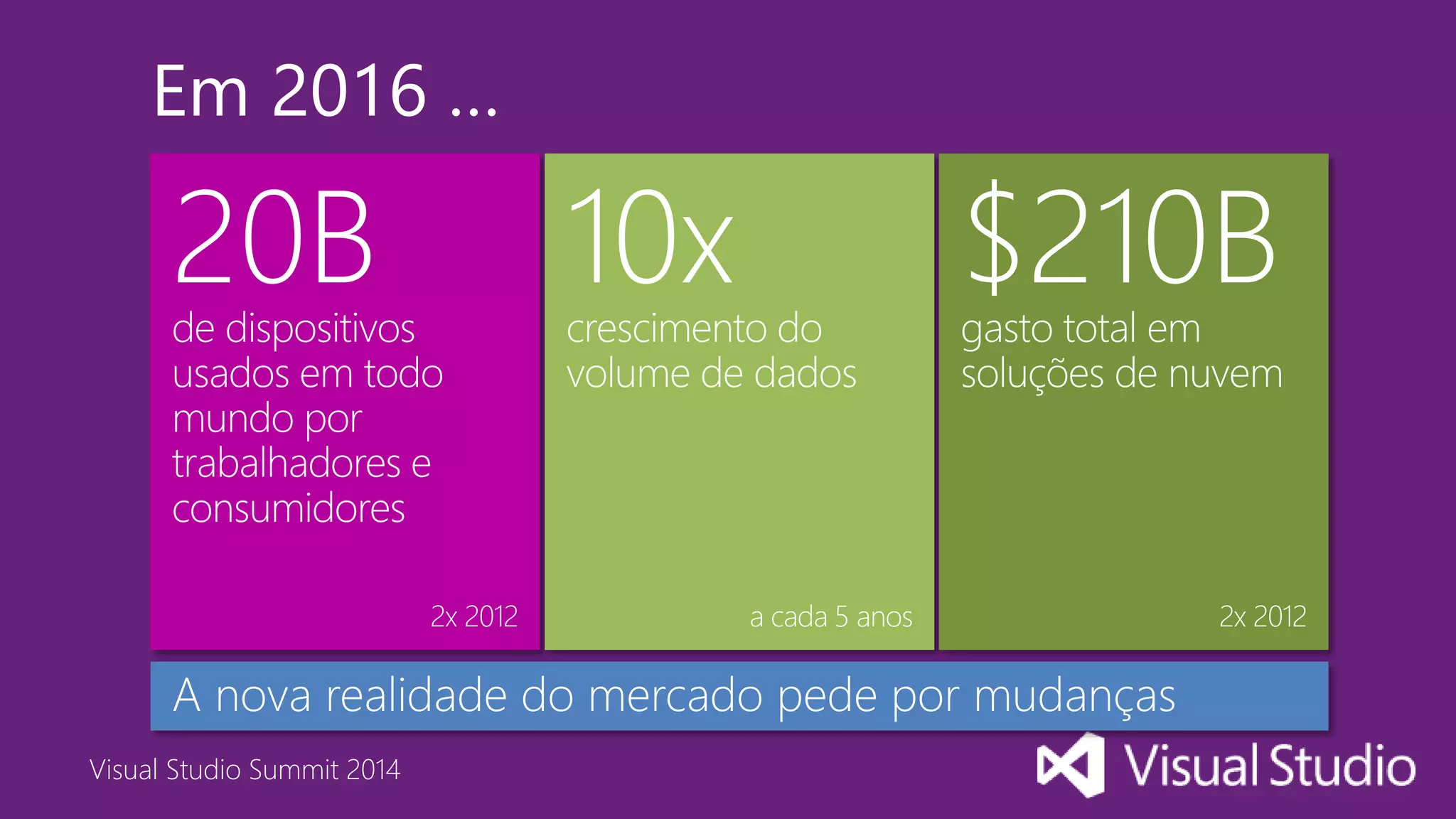 Visual Studio Summit 2014
Em 2016 …
 