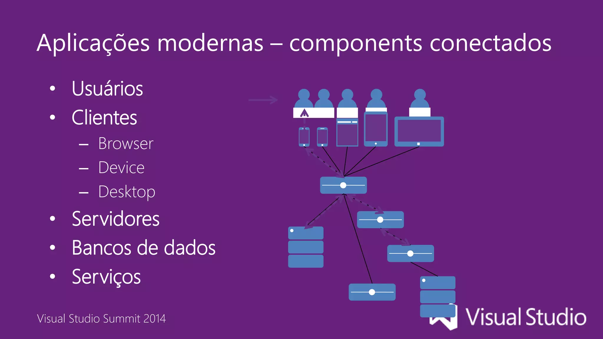 Visual Studio Summit 2014
Aplicações modernas – components conectados
• Usuários
• Clientes
– Browser
– Device
– Desktop
• Servidores
• Bancos de dados
• Serviços
 