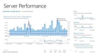 Monitorando aplicações usando Application Insights