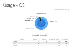 Monitorando aplicações usando Application Insights