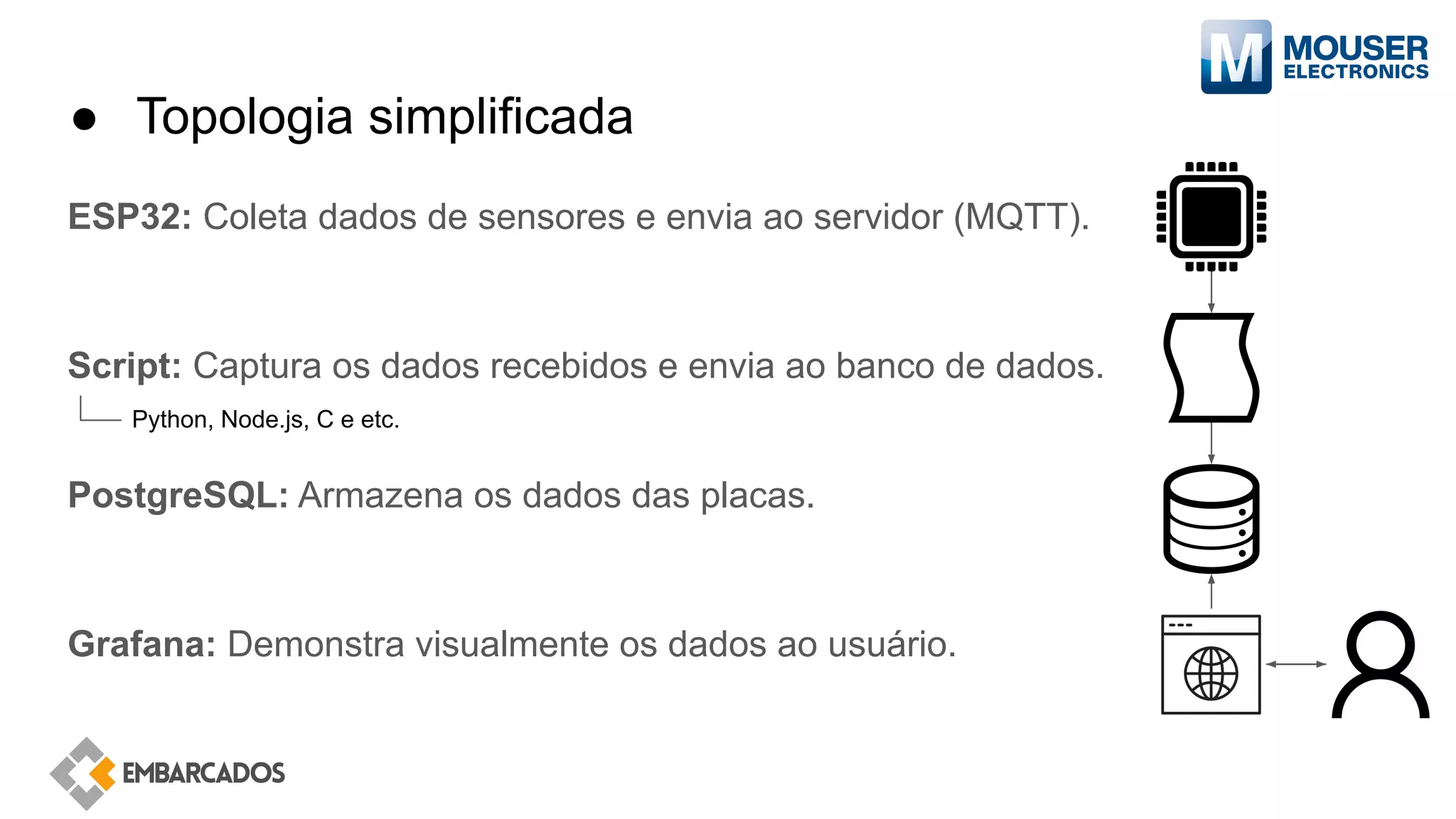 ● Topologia simplificada
ESP32: Coleta dados de sensores e envia ao servidor (MQTT).
Script: Captura os dados recebidos e envia ao banco de dados.
PostgreSQL: Armazena os dados das placas.
Grafana: Demonstra visualmente os dados ao usuário.
Python, Node.js, C e etc.
 