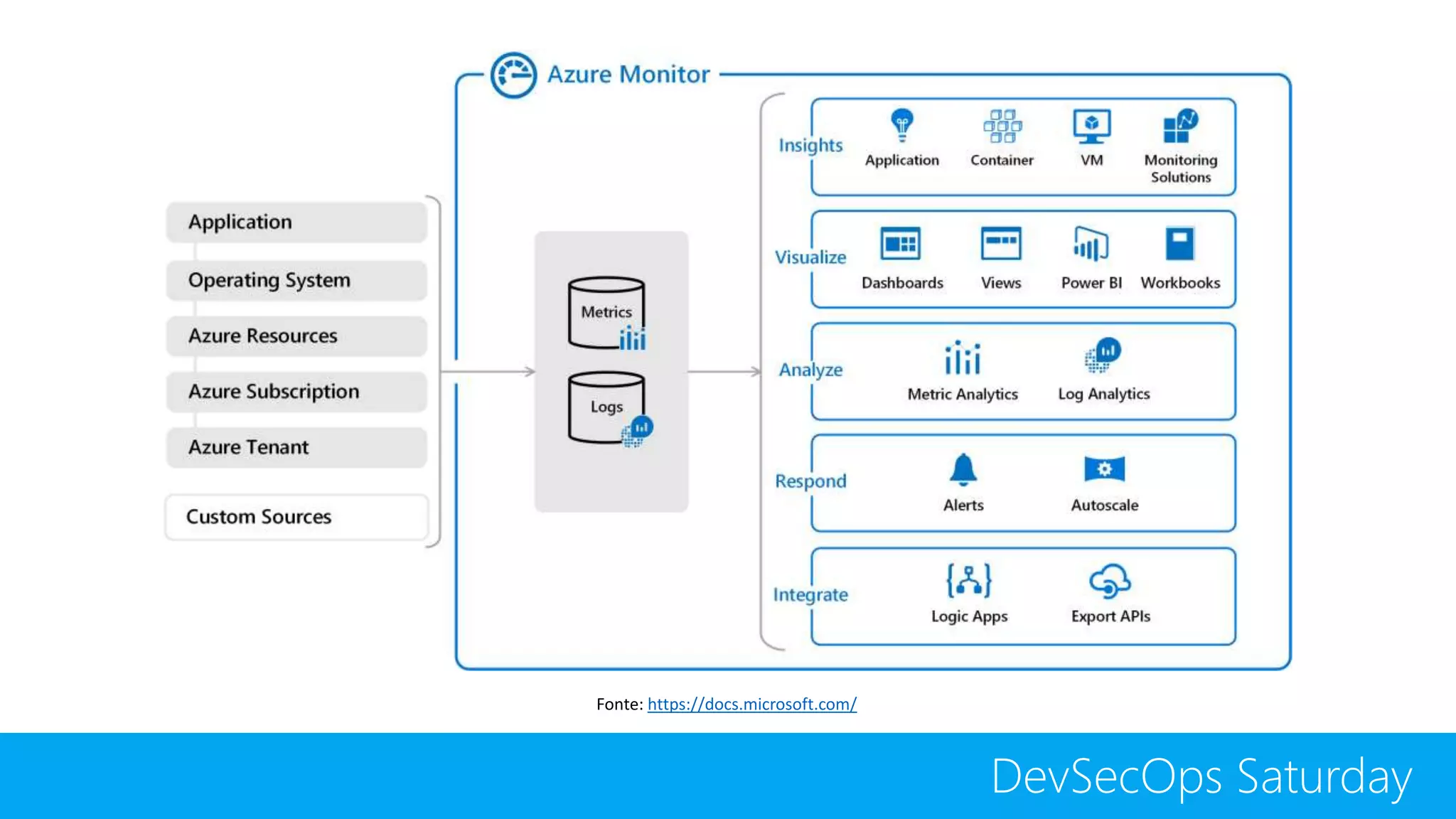 DevSecOps Saturday
Fonte: https://docs.microsoft.com/
 