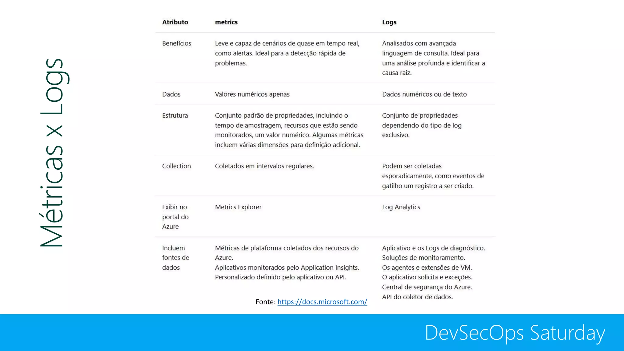 DevSecOps Saturday
MétricasxLogs
Fonte: https://docs.microsoft.com/
 