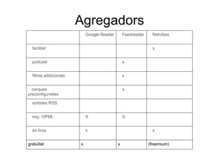 Agregadors
                            Google Reader       Feedreader     Netvibes


  facilitat                          ...
