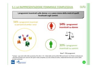 5.1	
  LA	
  RAPPRESENTAZIONE	
  FEMMINILE	
  COMPLESSIVA	
  
11	
  
56%	
  i	
  programmi	
  incentraS	
  
su	
  persone	
  di	
  ambo	
  i	
  sessi	
  
30%	
  i	
  programmi	
  
incentraS	
  su	
  uomini	
  
14%	
  i	
  programmi	
  
incentraK	
  su	
  donne	
  
Base*:	
  703	
  programmi	
  
I	
  programmi	
  incentraK	
  sulle	
  donne	
  sono	
  poco	
  meno	
  della	
  metà	
  di	
  quelli	
  
focalizzaK	
  sugli	
  uomini.	
  
11	
  
(1/5)	
  
*	
  la	
  base	
  –	
  qui	
  come	
  nelle	
  slide	
  successive,	
  ﬁno	
  alla	
  n.	
  14	
  -­‐	
  è	
  data	
  dalla	
  somma	
  delle	
  598	
  trasmissioni	
  non-­‐ﬁcSon	
  analizzate	
  più	
  
i	
  105	
  Stoli	
  di	
  ﬁcSon	
  per	
  ciascuno	
  dei	
  quali	
  è	
  stata	
  compilata	
  una	
  sola	
  scheda	
  di	
  analisi,	
  indipendentemente	
  dal	
  numero	
  delle	
  
puntate	
  analizzate	
  
 