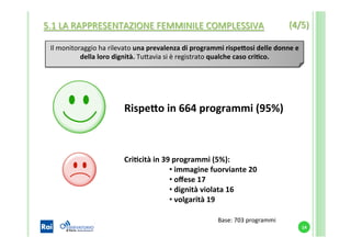 14	
  
Il	
  monitoraggio	
  ha	
  rilevato	
  una	
  prevalenza	
  di	
  programmi	
  rispe?osi	
  delle	
  donne	
  e	
  
della	
  loro	
  dignità.	
  TuYavia	
  si	
  è	
  registrato	
  qualche	
  caso	
  criKco.	
  
Rispe?o	
  in	
  664	
  programmi	
  (95%)	
  
CriKcità	
  in	
  39	
  programmi	
  (5%):	
  
• 	
  immagine	
  fuorviante	
  20	
  
• 	
  oﬀese	
  17	
  
• 	
  dignità	
  violata	
  16	
  
• 	
  volgarità	
  19	
  
14	
  
5.1	
  LA	
  RAPPRESENTAZIONE	
  FEMMINILE	
  COMPLESSIVA	
   (4/5)	
  
Base:	
  703	
  programmi	
  
 