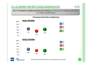 Rai	
  1	
  è	
  l’emi?ente	
  complessivamente	
  più	
  inclusiva	
  per	
  le	
  donne,	
  sia	
  a	
  livello	
  di	
  ruoli	
  interni	
  
sia	
  a	
  livello	
  di	
  quelli	
  esterni.	
  
6.1	
  LE	
  DONNE	
  PER	
  RETE	
  (SOLO	
  GENERALISTE) 	
   	
  (1/3)	
   	
  	
  
47%	
  
31%	
  
43%	
  
0%	
  
20%	
  
40%	
  
60%	
  
80%	
  
100%	
  
Presenza	
  femminile	
  complessiva	
  
39%	
  
30%	
   29%	
  
0%	
  
20%	
  
40%	
  
60%	
  
80%	
  
100%	
  
La	
  dimensione	
  delle	
  bolle	
  esprime	
  la	
  numerosità	
  dei	
  casi	
  analizza5	
  
RUOLI	
  INTERNI	
  
RUOLI	
  ESTERNI	
  
21	
  
 