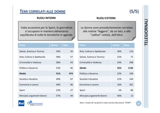 32	
  
	
  
FaYa	
  eccezione	
  per	
  lo	
  Sport,	
  le	
  giornaliste	
  
si	
  occupano	
  in	
  maniera	
  abbastanza	
  
equilibrata	
  di	
  tuYe	
  le	
  temaSche	
  in	
  agenda.	
  
Tema	
   Donne	
   Base	
  
Salute,	
  Scienza	
  e	
  Tecnica	
   59%	
   34	
  
Arte,	
  Cultura	
  e	
  SpeYacolo	
   58%	
   57	
  
Criminalità	
  e	
  Violenza	
   58%	
   93	
  
PoliSca	
  e	
  Governo	
   53%	
   66	
  
Media	
   51%	
   474	
  
Società	
  e	
  GiusSzia	
   49%	
   67	
  
Economia	
  e	
  Lavoro	
   44%	
   86	
  
Sport	
   23%	
   27	
  
Altro/più	
  argomenS	
  diversi	
   57%	
   44	
  
Tema	
   Donne	
   Base	
  
Arte,	
  Cultura	
  e	
  SpeYacolo	
   36%	
   116	
  
Salute,	
  Scienza	
  e	
  Tecnica	
   31%	
   71	
  
Criminalità	
  e	
  Violenza	
   24%	
   298	
  
Media	
   22%	
   1126	
  
PoliSca	
  e	
  Governo	
   22%	
   196	
  
Società	
  e	
  GiusSzia	
   21%	
   144	
  
Economia	
  e	
  Lavoro	
   16%	
   202	
  
Sport	
   1%	
   86	
  
Altro/più	
  argomenS	
  diversi	
   46%	
   13	
  
	
  
Le	
  donne	
  sono	
  prevalentemente	
  correlate	
  
alle	
  noSzie	
  “leggere”,	
  da	
  un	
  lato,	
  e	
  alle	
  
“caVve”	
  noSzie,	
  dall’altro.	
  
RUOLI	
  INTERNI	
   RUOLI	
  ESTERNI	
  
TELEGIORNALI	
  
Nota:	
  L’analisi	
  dei	
  Tg	
  spor5vi	
  è	
  stata	
  inserita	
  nella	
  sezione	
  “SPORT”	
  
(5/5)	
  TEMI	
  CORRELATI	
  ALLE	
  DONNE	
  
 