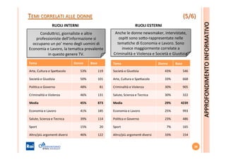 38	
  
	
  
ConduYrici,	
  giornaliste	
  e	
  altre	
  
professioniste	
  dell’informazione	
  si	
  
occupano	
  un	
  po’	
  meno	
  degli	
  uomini	
  di	
  
Economia	
  e	
  Lavoro,	
  la	
  temaSca	
  prevalente	
  
in	
  questo	
  genere	
  TV.	
  
	
  
Anche	
  le	
  donne	
  newsmaker,	
  intervistate,	
  
ospiS	
  sono	
  soYo-­‐rappresentate	
  nelle	
  
temaSche	
  di	
  Economia	
  e	
  Lavoro.	
  Sono	
  
invece	
  maggiormente	
  correlate	
  a	
  
Criminalità	
  e	
  Violenza	
  e	
  Società	
  e	
  GiusSzia.	
  
RUOLI	
  INTERNI	
   RUOLI	
  ESTERNI	
  
APPROFONDIMENTO	
  INFORMATIVO	
  
(5/6)	
  TEMI	
  CORRELATI	
  ALLE	
  DONNE	
  
Tema	
   Donne	
   Base	
  
Arte,	
  Cultura	
  e	
  SpeYacolo	
   53%	
   119	
  
Società	
  e	
  GiusSzia	
   50%	
   101	
  
PoliSca	
  e	
  Governo	
   48%	
   81	
  
Criminalità	
  e	
  Violenza	
   46%	
   131	
  
Media	
   45%	
   873	
  
Economia	
  e	
  Lavoro	
   41%	
   185	
  
Salute,	
  Scienza	
  e	
  Tecnica	
   39%	
   114	
  
Sport	
   15%	
   20	
  
Altro/più	
  argomenS	
  diversi	
   46%	
   122	
  
Tema	
   Donne	
   Base	
  
Società	
  e	
  GiusSzia	
   43%	
   546	
  
Arte,	
  Cultura	
  e	
  SpeYacolo	
   33%	
   668	
  
Criminalità	
  e	
  Violenza	
   30%	
   905	
  
Salute,	
  Scienza	
  e	
  Tecnica	
   30%	
   322	
  
Media	
   29%	
   4239	
  
Economia	
  e	
  Lavoro	
   25%	
   993	
  
PoliSca	
  e	
  Governo	
   23%	
   486	
  
Sport	
   7%	
   165	
  
Altro/più	
  argomenS	
  diversi	
   33%	
   154	
  
 